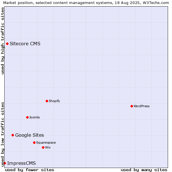Market position of Google Sites vs. Sitecore CMS vs. ImpressCMS
