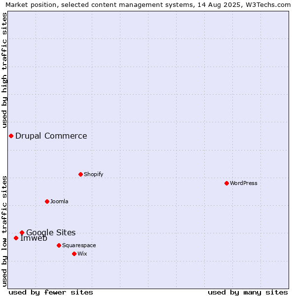 Market position of Google Sites vs. Imweb vs. Drupal Commerce