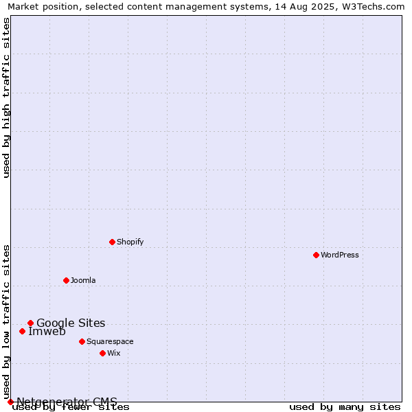 Market position of Google Sites vs. Imweb vs. Netgenerator CMS