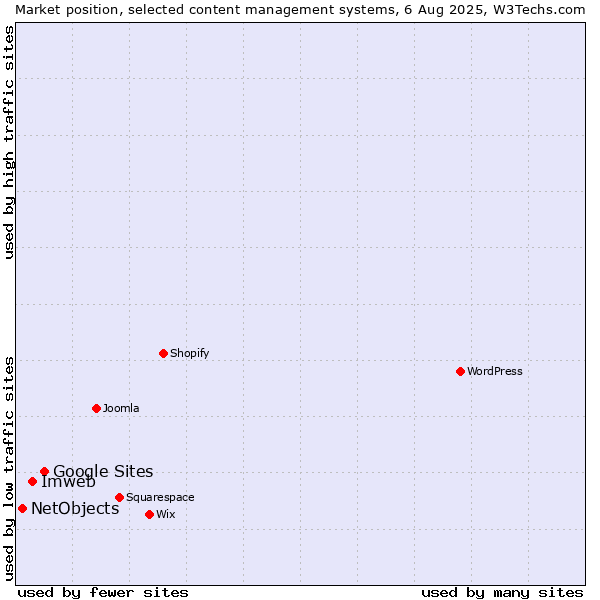 Market position of Google Sites vs. Imweb vs. NetObjects