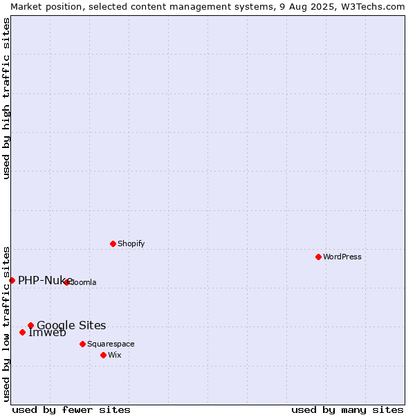 Market position of Google Sites vs. Imweb vs. PHP-Nuke