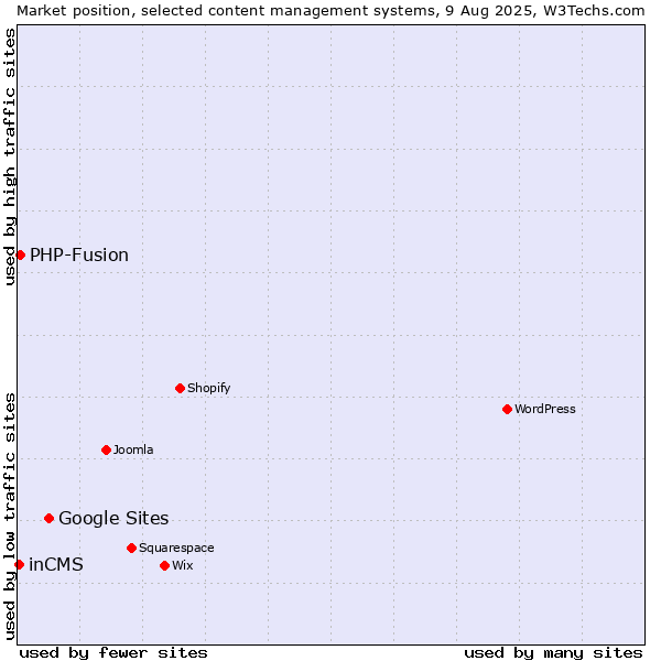 Market position of Google Sites vs. PHP-Fusion vs. inCMS