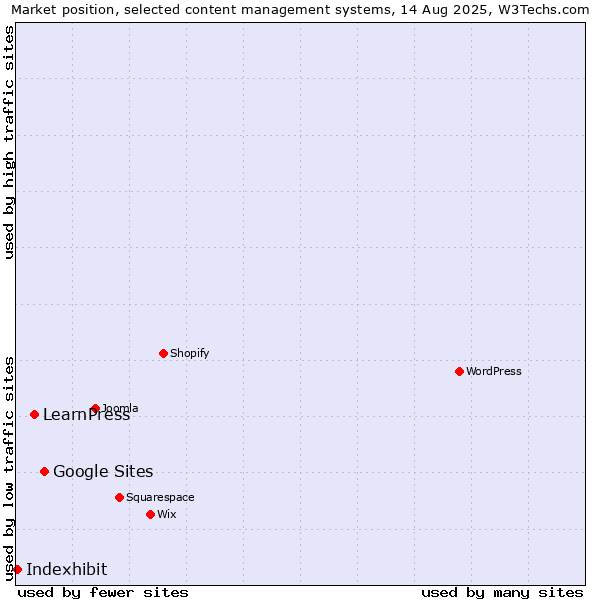 Market position of Google Sites vs. LearnPress vs. Indexhibit