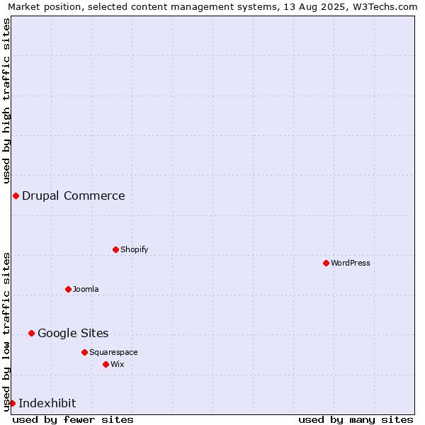 Market position of Google Sites vs. Drupal Commerce vs. Indexhibit