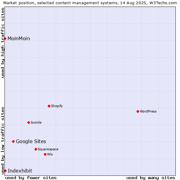 Market position of Google Sites vs. Indexhibit vs. MoinMoin