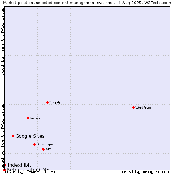Market position of Google Sites vs. Indexhibit vs. Netgenerator CMS