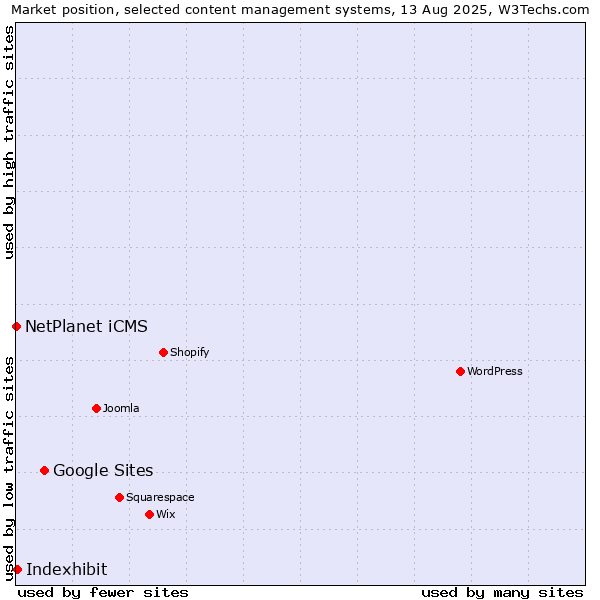 Market position of Google Sites vs. Indexhibit vs. NetPlanet iCMS