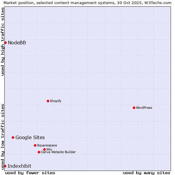 Market position of Google Sites vs. NodeBB vs. Indexhibit