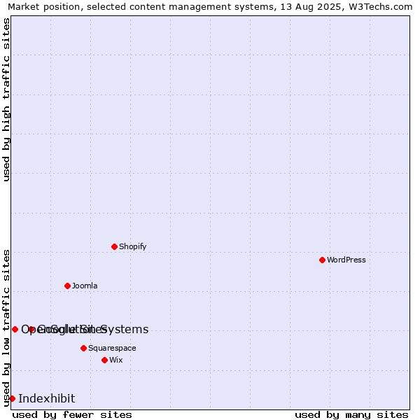 Market position of Google Sites vs. OpenSolution Systems vs. Indexhibit