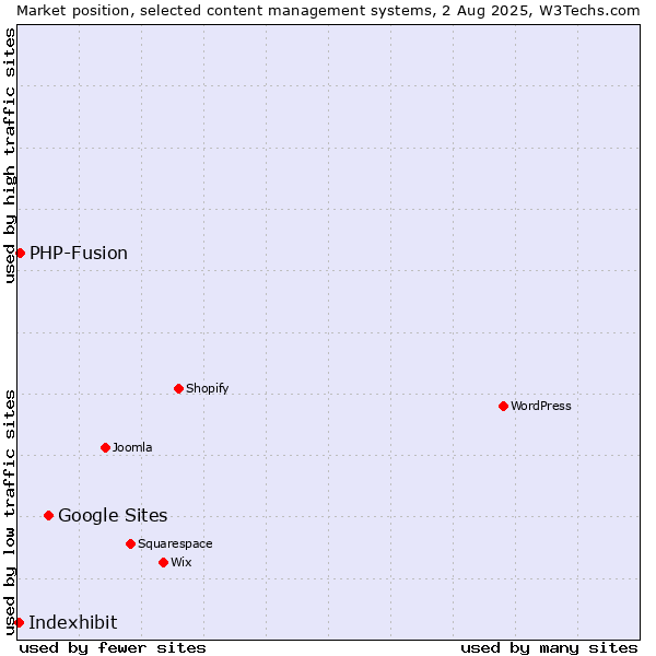 Market position of Google Sites vs. PHP-Fusion vs. Indexhibit