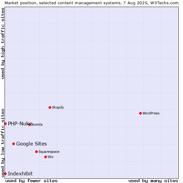 Market position of Google Sites vs. PHP-Nuke vs. Indexhibit