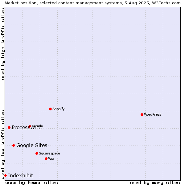 Market position of Google Sites vs. ProcessWire vs. Indexhibit