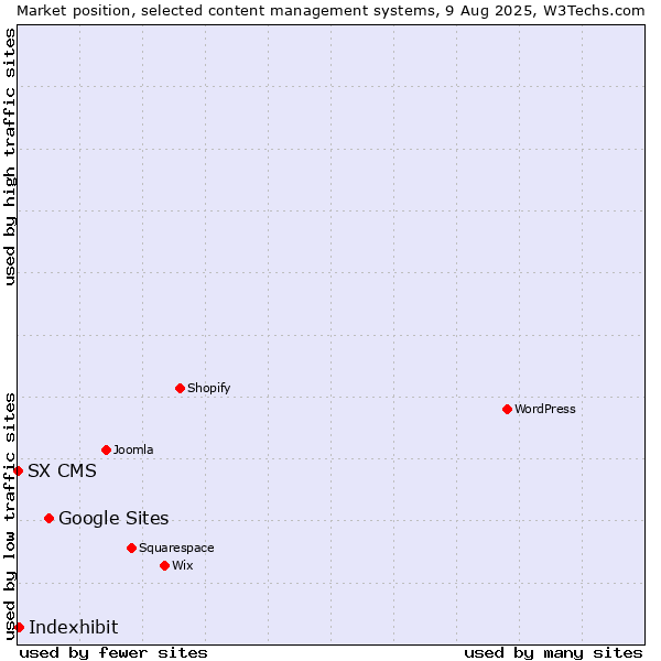 Market position of Google Sites vs. Indexhibit vs. SX CMS
