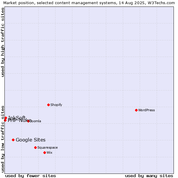 Market position of Google Sites vs. InkSoft vs. PHP-Nuke