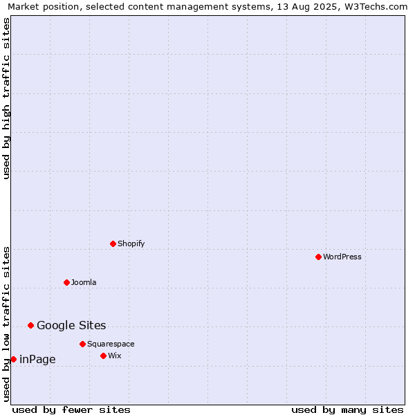 Market position of Google Sites vs. inPage