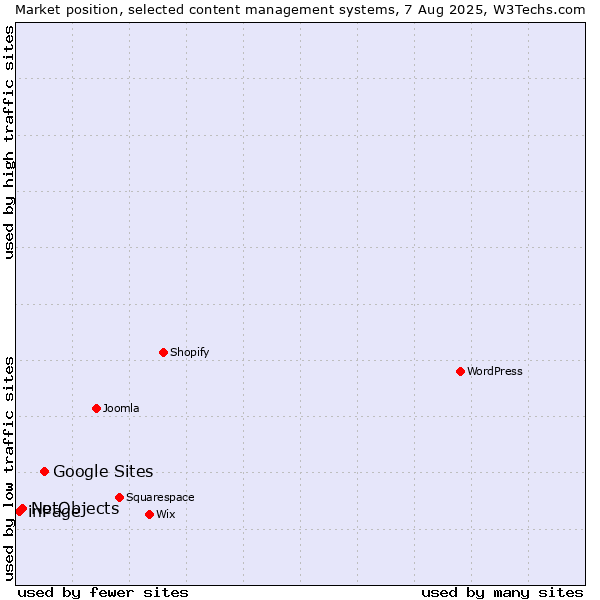 Market position of Google Sites vs. NetObjects vs. inPage