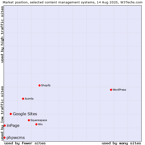 Market position of Google Sites vs. inPage vs. phpwcms