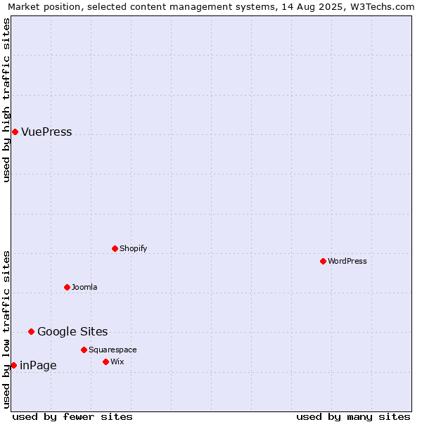 Market position of Google Sites vs. VuePress vs. inPage