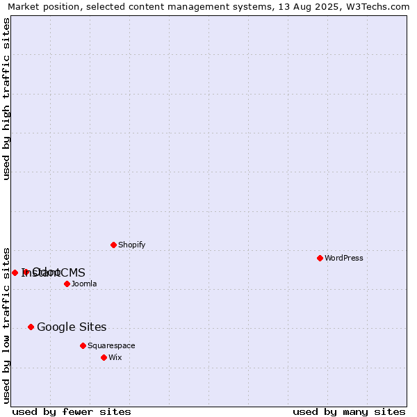 Market position of Google Sites vs. Odoo vs. InstantCMS