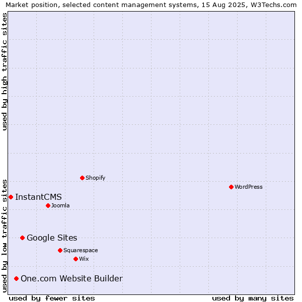 Market position of Google Sites vs. One.com Website Builder vs. InstantCMS