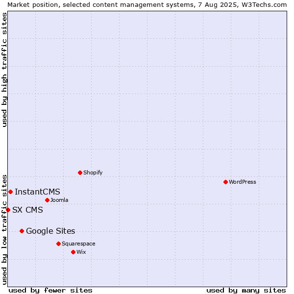 Market position of Google Sites vs. InstantCMS vs. SX CMS