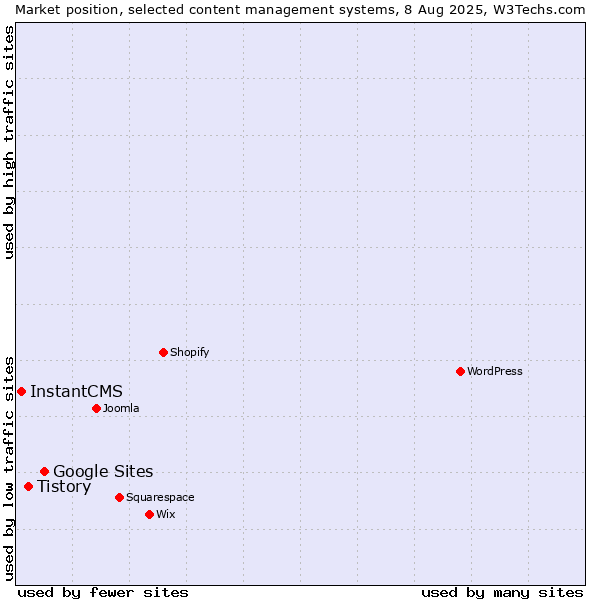 Market position of Google Sites vs. Tistory vs. InstantCMS