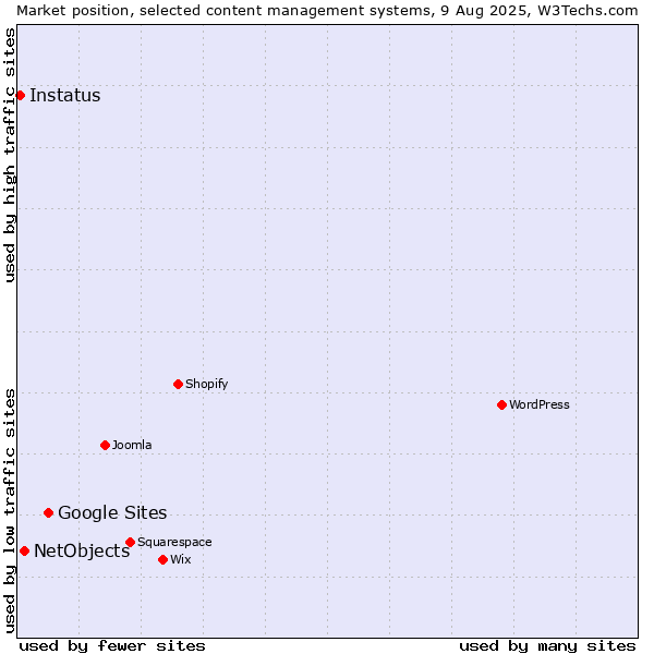 Market position of Google Sites vs. NetObjects vs. Instatus