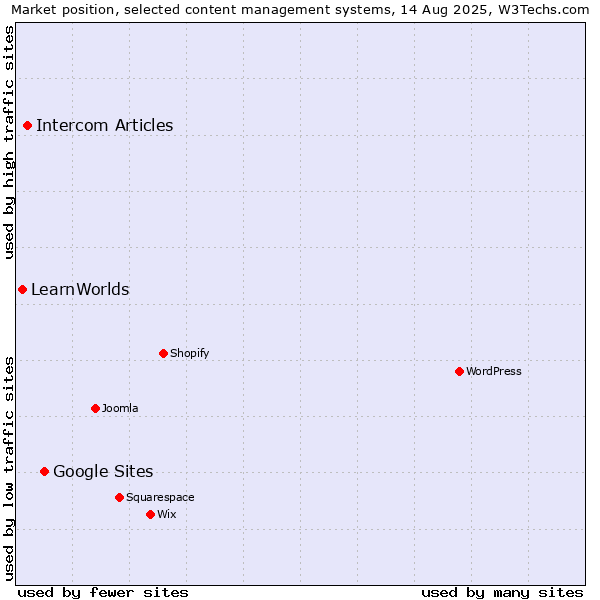 Market position of Google Sites vs. Intercom Articles vs. LearnWorlds