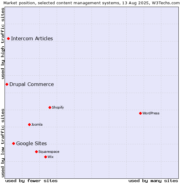 Market position of Google Sites vs. Intercom Articles vs. Drupal Commerce