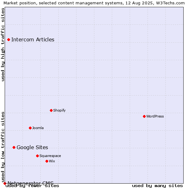 Market position of Google Sites vs. Intercom Articles vs. Netgenerator CMS