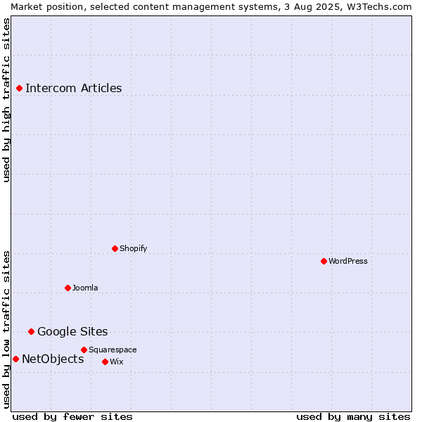 Market position of Google Sites vs. Intercom Articles vs. NetObjects