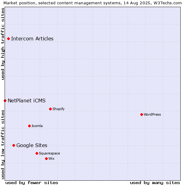 Market position of Google Sites vs. Intercom Articles vs. NetPlanet iCMS