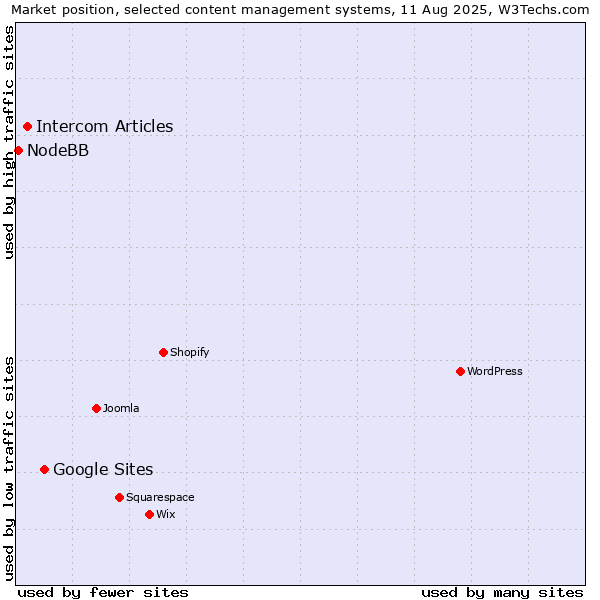 Market position of Google Sites vs. Intercom Articles vs. NodeBB