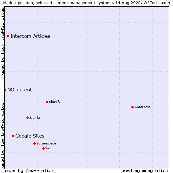 Market position of Google Sites vs. Intercom Articles vs. NQcontent