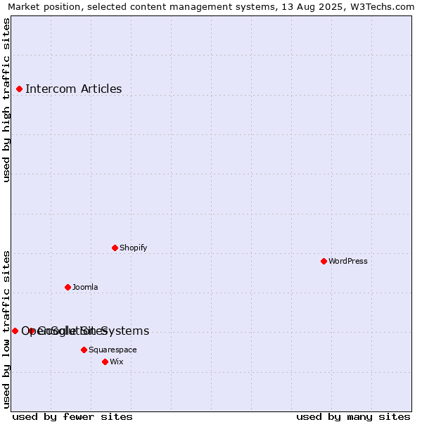 Market position of Google Sites vs. Intercom Articles vs. OpenSolution Systems
