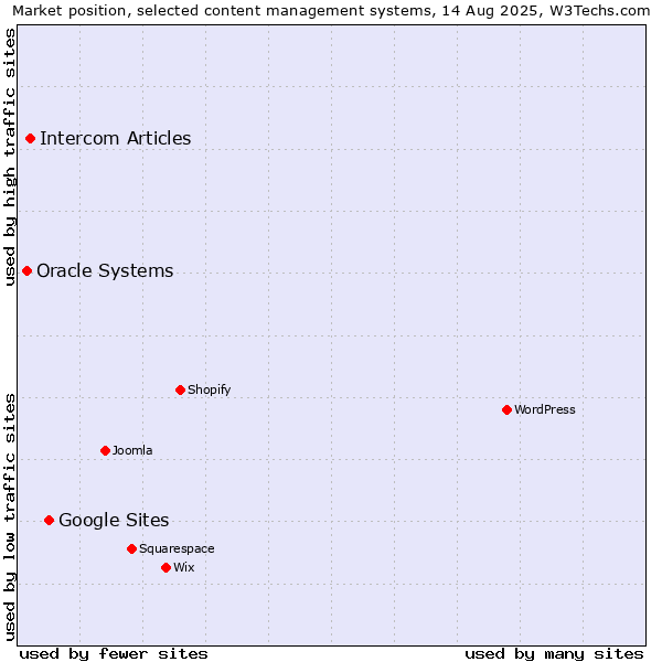 Market position of Google Sites vs. Intercom Articles vs. Oracle Systems