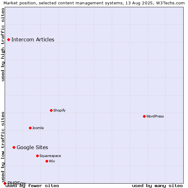 Market position of Google Sites vs. Intercom Articles vs. PHPFox