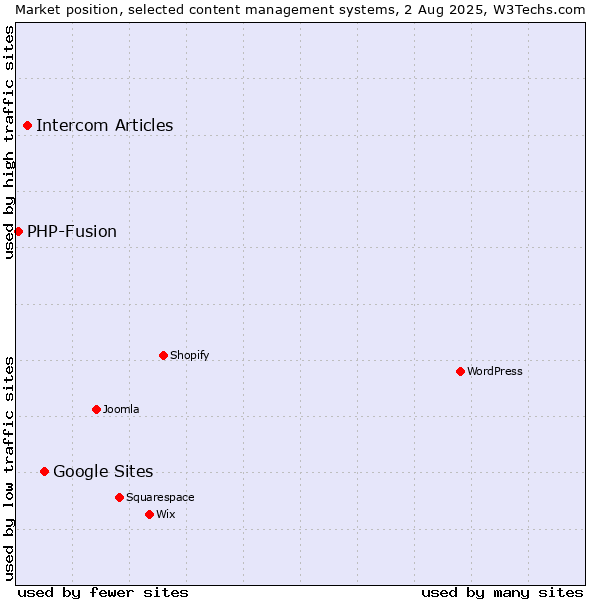 Market position of Google Sites vs. Intercom Articles vs. PHP-Fusion