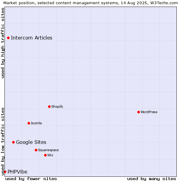 Market position of Google Sites vs. Intercom Articles vs. PHPVibe