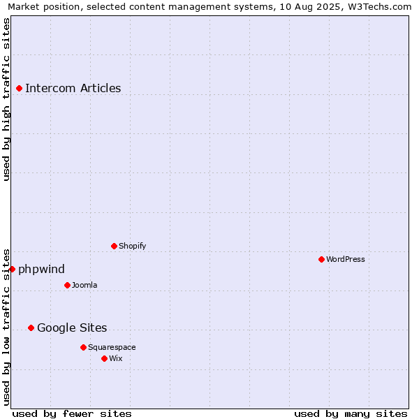 Market position of Google Sites vs. Intercom Articles vs. phpwind