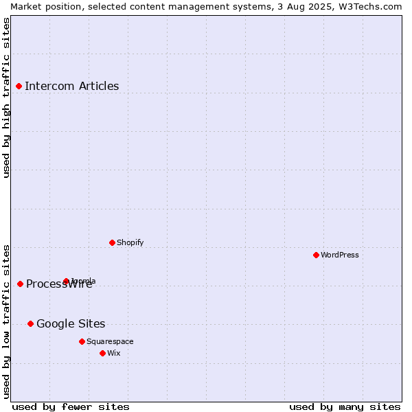 Market position of Google Sites vs. ProcessWire vs. Intercom Articles