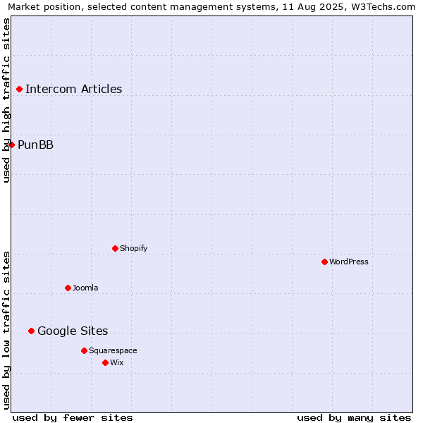 Market position of Google Sites vs. Intercom Articles vs. PunBB