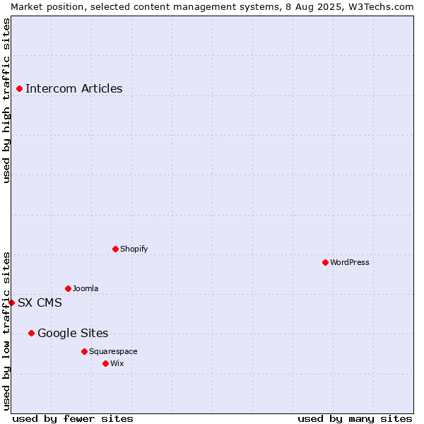 Market position of Google Sites vs. Intercom Articles vs. SX CMS