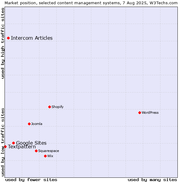 Market position of Google Sites vs. Intercom Articles vs. Textpattern