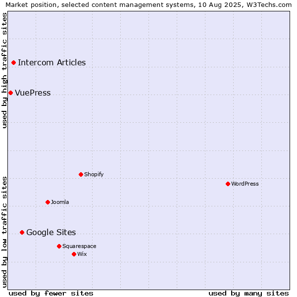 Market position of Google Sites vs. Intercom Articles vs. VuePress