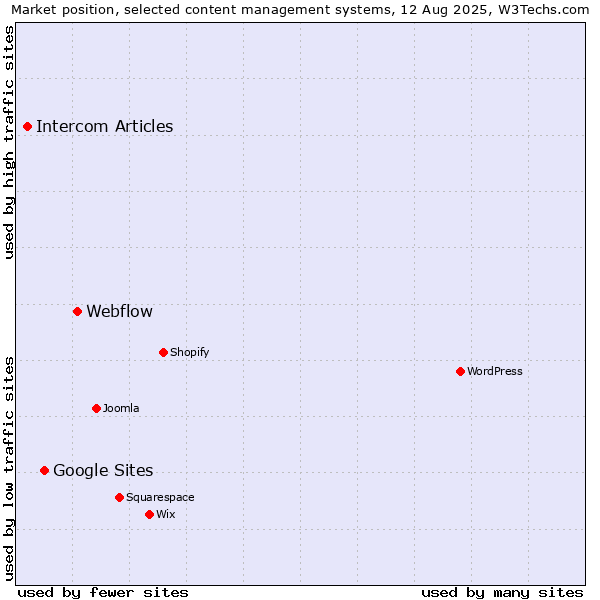 Market position of Webflow vs. Google Sites vs. Intercom Articles
