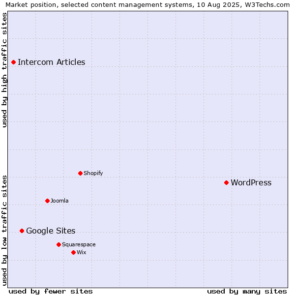 Market position of WordPress vs. Google Sites vs. Intercom Articles