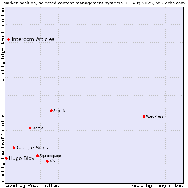 Market position of Google Sites vs. Intercom Articles vs. Hugo Blox