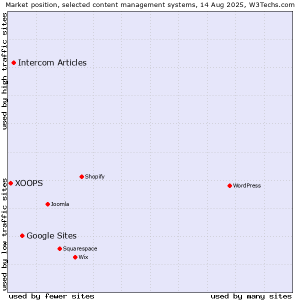 Market position of Google Sites vs. Intercom Articles vs. XOOPS