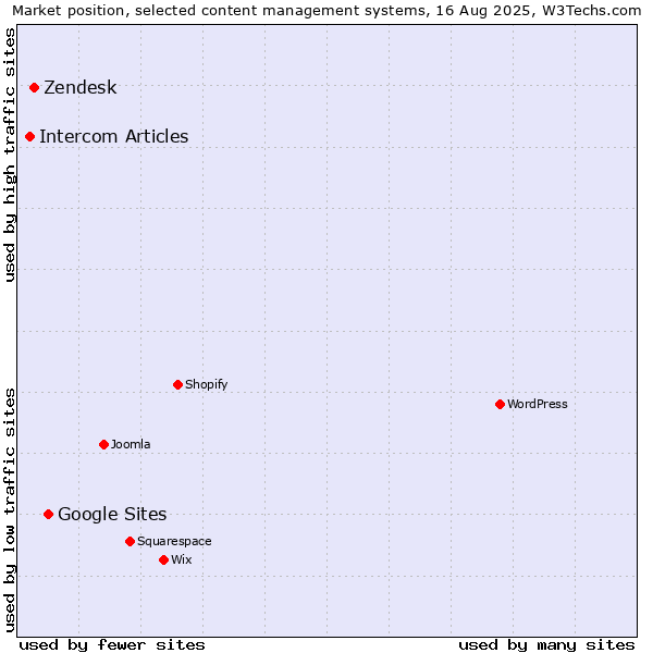 Market position of Google Sites vs. Zendesk vs. Intercom Articles